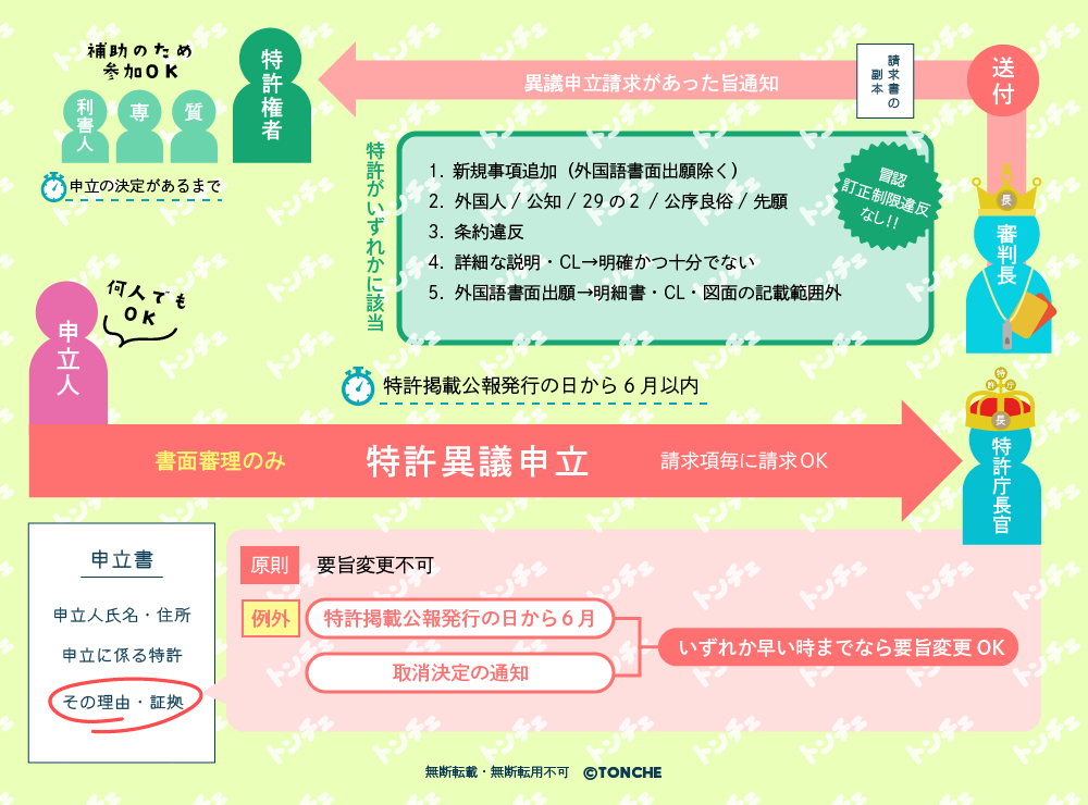 特許法113条図解
無断転載・転用・加工禁止