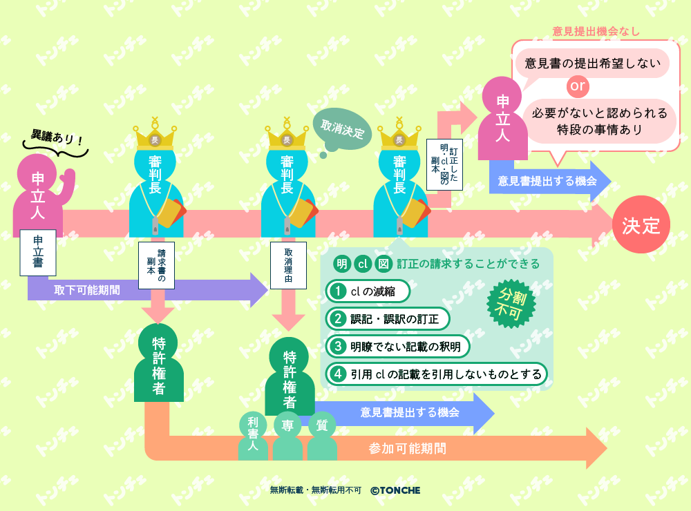 特許異議申立て図解
無断転載・転用・加工禁止