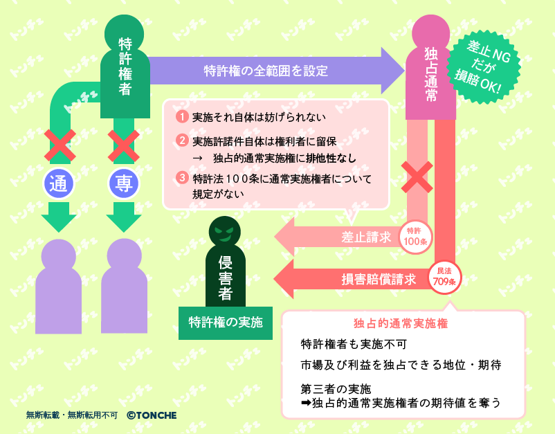 独占的通常実施権者の差止・損害賠償請求についての図解　
無断転載・転用・加工禁止