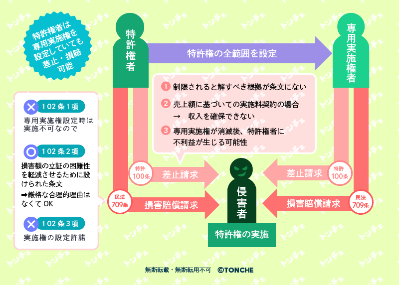 専用実施権を設定時の特許権者の差止&損害賠償請求についての図解
無断転載・転用・加工禁止