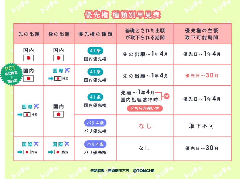 優先権　種類別早見表　
無断転載・転用・加工禁止