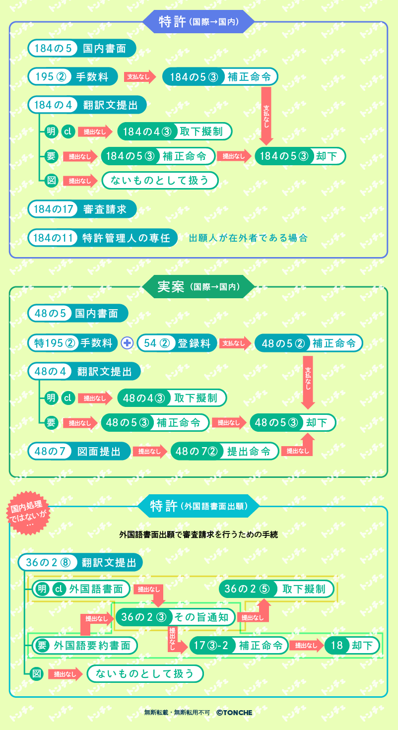 特許法184条の４・実用新案法48条　国内処理の手続きの図解
無断転載・転用・加工禁止