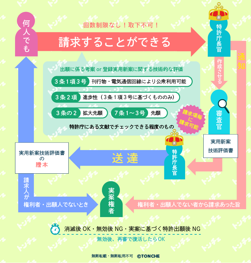 実用新案技術評価書についての図解
無断転載・転用・加工禁止
