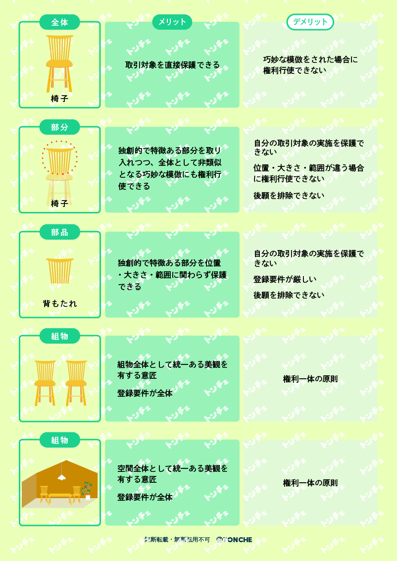 全体意匠・部分意匠・部品意匠・組物意匠・内装意匠のメリットとデメリット一覧
無断転載・転用・加工禁止