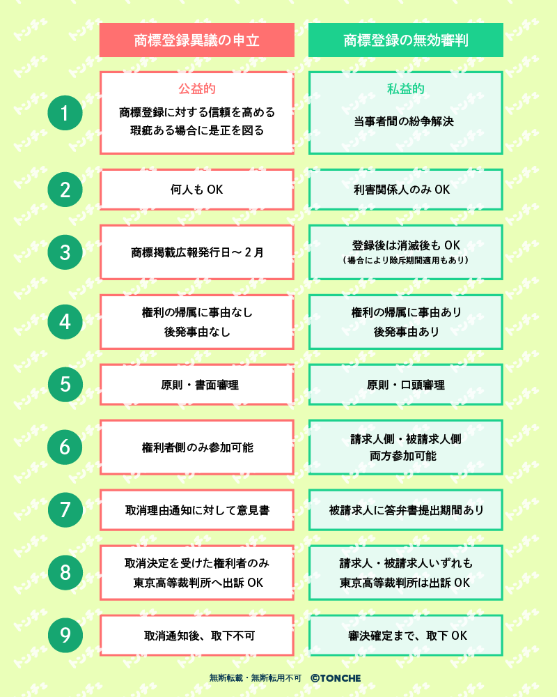 商標登録異議申立と商標登録の無効審判の相違点、早見表
無断転載・転用・加工禁止